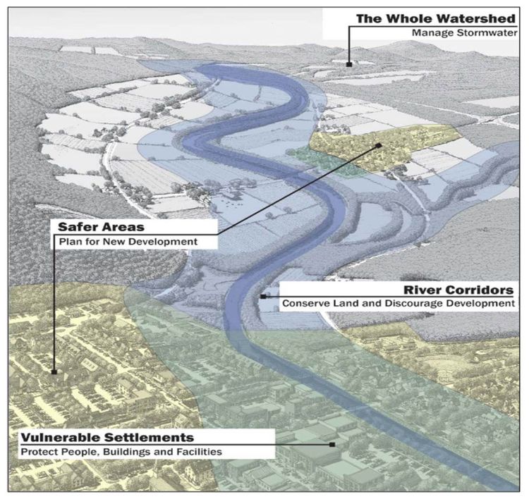 Four categories of approaches to enhance resilience to future floods. Photo Credit: Vermont Agency of Commerce and Community Development. l MSU Extension