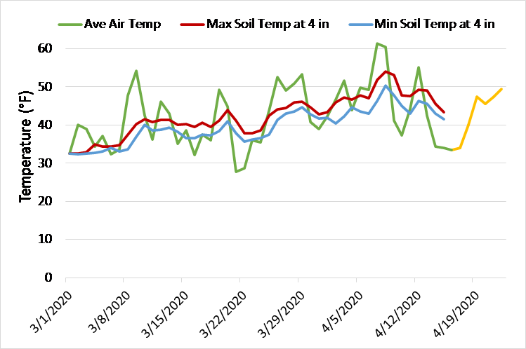 High and low soil temperatures