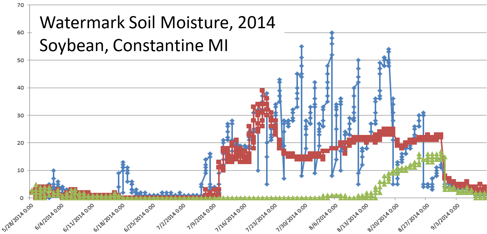 Soil moisture monitoring graph