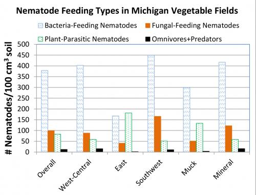Nematode feeding type graph