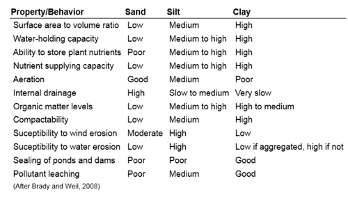 Characteristics of sand, silt and clay soils.