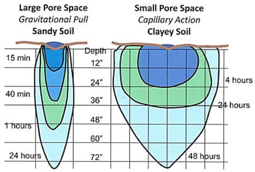 Water spread and penetration time and distance in sand and clay soils