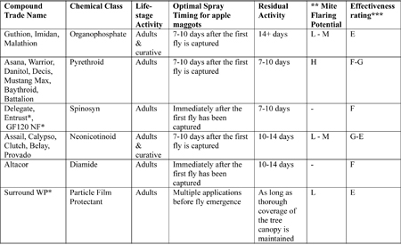 Apple maggot table Apple maggot table