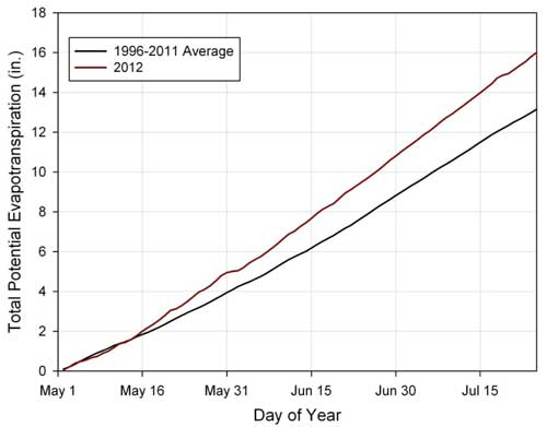 Evapotranspiration graph Evapotranspiration graph