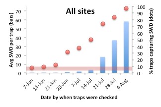 All sites bar graph