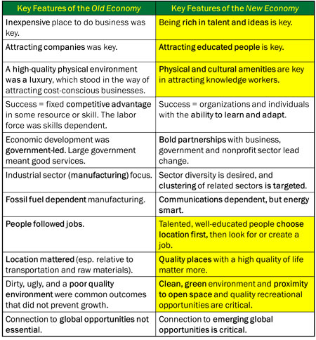 Old vs. New economy chart Old vs. New economy chart