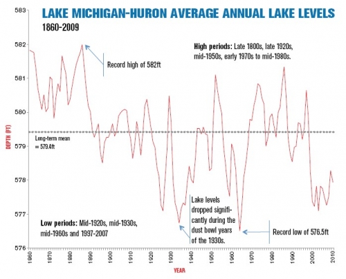 Lake Michigan-Huron Average Annual Lake Levels chart.