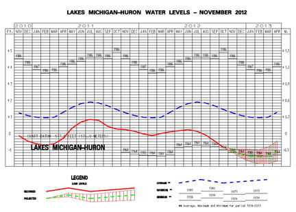 Lake Michigan-Huron Water Levels graph.