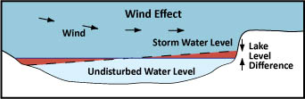 Storm surge image. Storm surge image.