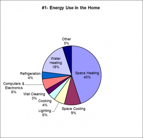 Pie graph illustrating the highest sources of energy use are in a home. 