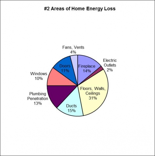 Pie graph illustrating where the most energy is lost in a home. 