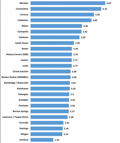 . Precipitation (inches) in May 2017 for several MSU Enviroweather sites in south central and southwest Michigan.