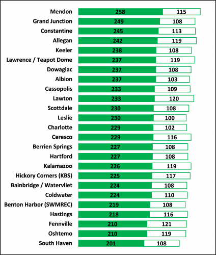 GDD (86/50 F) from May 14-31 (current, green/filled bar) and June 1-7 (forecast, outlined bar) for several MSU Enviroweather sites in south central and southwest Michigan