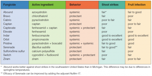 Fungicide efficacy table