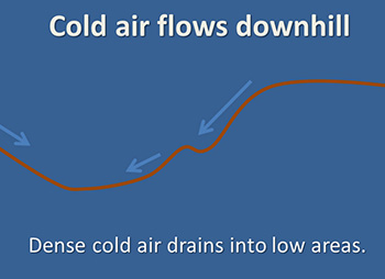 Cold air flow figure