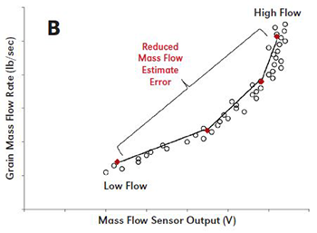 Mass flow sensor output for calibrated yield monitor