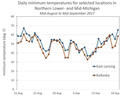 Daily minimum temperatures for selected locations in Michigan