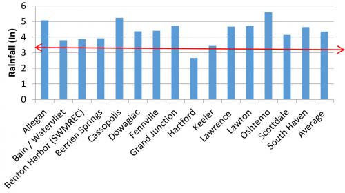 Southwest Michigan precip totals table